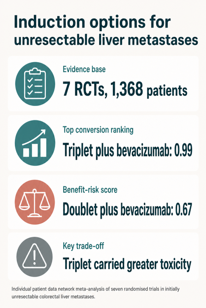Infographic summarising the study. Induction options for unresectable liver metastases. Evidence base: 7 RCTs, 1,368 patients. Top conversion ranking: Triplet plus bevacizumab: 0.99. Benefit-risk score: Doublet plus bevacizumab: 0.67. Key trade-off: Triplet carried greater toxicity. Individual patient data network meta-analysis of seven randomised trials in initially unresectable colorectal liver metastases.