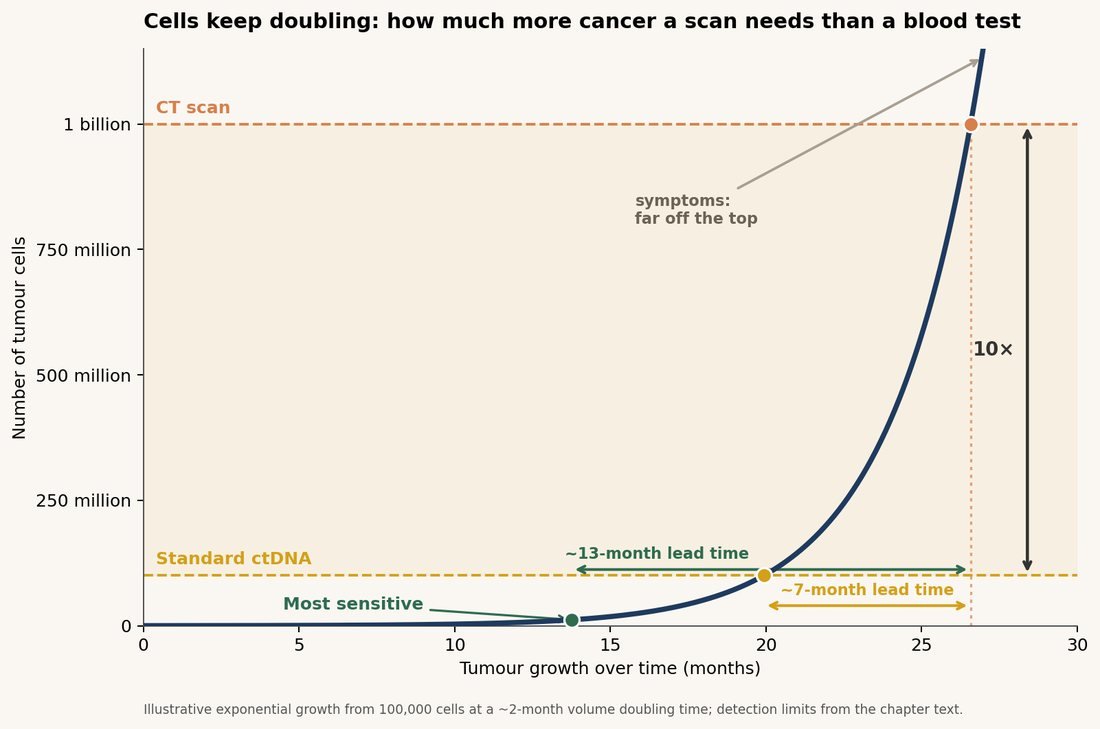 An exponential tumour growth curve showing the detection thresholds for a standard ctDNA blood test, a most-sensitive 50-mutation assay, and a CT scan, with the resulting lead times marked.