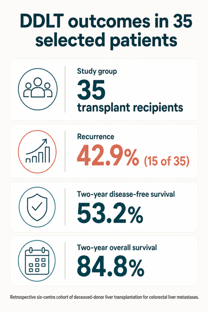 Infographic summarising the study. DDLT outcomes in 35 selected patients. Study group: 35 transplant recipients. Recurrence: 42.9% (15 of 35). Two-year disease-free survival: 53.2%. Two-year overall survival: 84.8%. Retrospective six-centre cohort of deceased-donor liver transplantation for colorectal liver metastases.