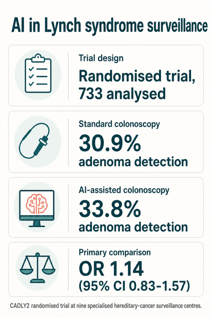 Infographic summarising the study. AI in Lynch syndrome surveillance. Trial design: Randomised trial, 733 analysed. Standard colonoscopy: 30.9% adenoma detection. AI-assisted colonoscopy: 33.8% adenoma detection. Primary comparison: OR 1.14 (95% CI 0.83-1.57). CADLY2 randomised trial at nine specialised hereditary-cancer surveillance centres.