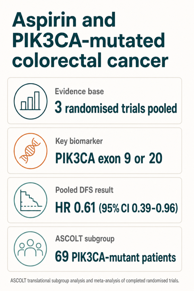 Infographic summarising the study. Aspirin and PIK3CA-mutated colorectal cancer. Evidence base: 3 randomised trials pooled. Key biomarker: PIK3CA exon 9 or 20. Pooled DFS result: HR 0.61 (95% CI 0.39-0.96). ASCOLT subgroup: 69 PIK3CA-mutant patients. ASCOLT translational subgroup analysis and meta-analysis of completed randomised trials.
