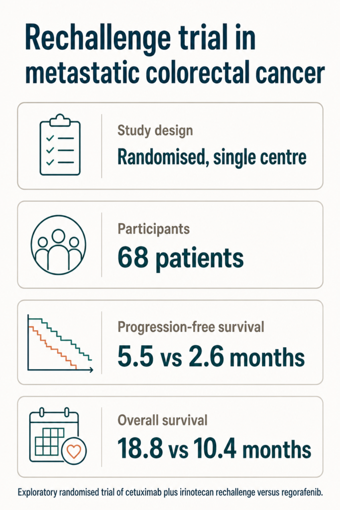 Infographic summarising the study. Rechallenge trial in metastatic colorectal cancer. Study design: Randomised, single centre. Participants: 68 patients. Progression-free survival: 5.5 vs 2.6 months. Overall survival: 18.8 vs 10.4 months. Exploratory randomised trial of cetuximab plus irinotecan rechallenge versus regorafenib.
