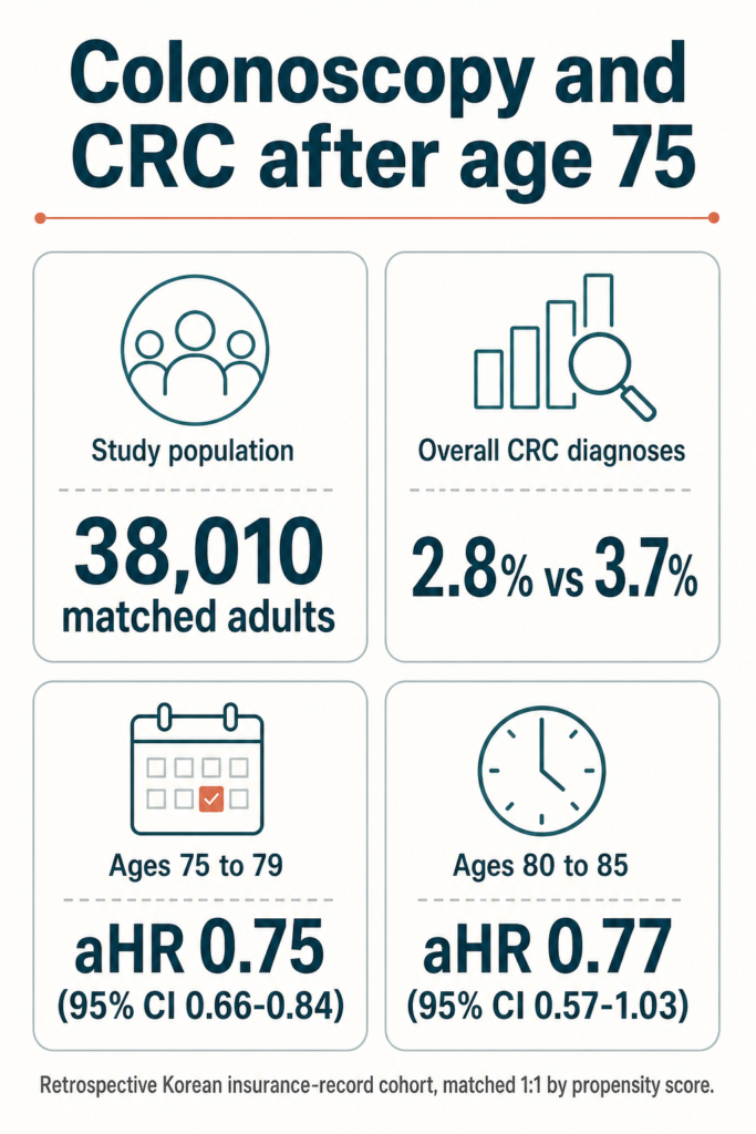 Infographic summarising the study. Colonoscopy and CRC after age 75. Study population: 38,010 matched adults. Overall CRC diagnoses: 2.8% vs 3.7%. Ages 75 to 79: aHR 0.75 (95% CI 0.66-0.84). Ages 80 to 85: aHR 0.77 (95% CI 0.57-1.03). Retrospective Korean insurance-record cohort, matched 1:1 by propensity score.