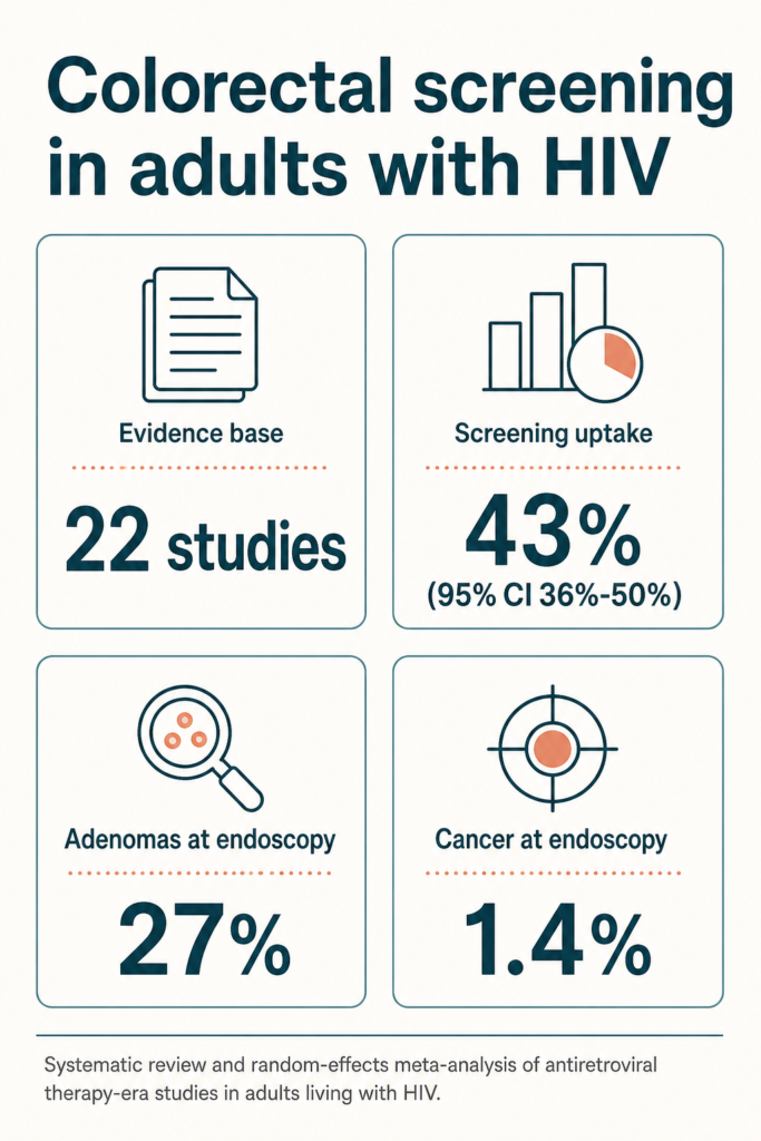 Infographic summarising the study. Colorectal screening in adults with HIV. Evidence base: 22 studies. Screening uptake: 43% (95% CI 36%-50%). Adenomas at endoscopy: 27%. Cancer at endoscopy: 1.4%. Systematic review and random-effects meta-analysis of antiretroviral therapy-era studies in adults living with HIV.