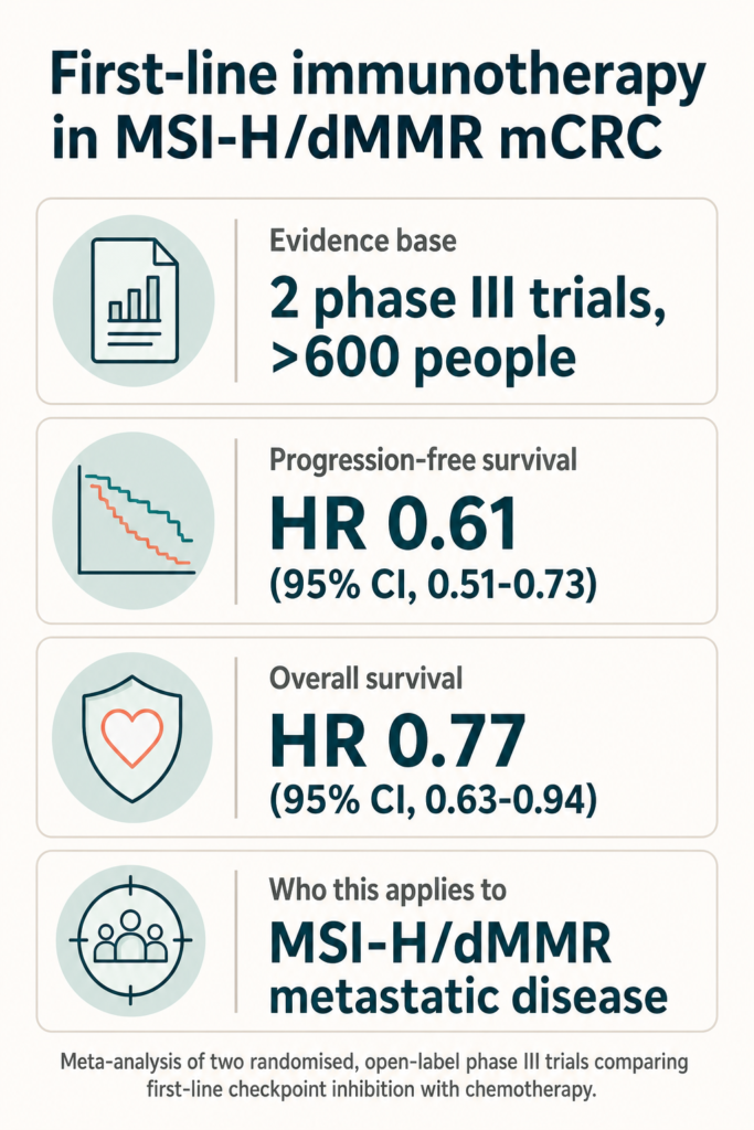 Infographic summarising the study. First-line immunotherapy in MSI-H/dMMR mCRC. Evidence base: 2 phase III trials, >600 people. Progression-free survival: HR 0.61 (95% CI, 0.51-0.73). Overall survival: HR 0.77 (95% CI, 0.63-0.94). Who this applies to: MSI-H/dMMR metastatic disease. Meta-analysis of two randomised, open-label phase III trials comparing first-line checkpoint inhibition with chemotherapy.