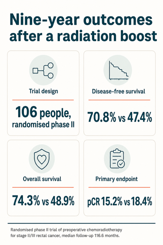 Infographic summarising the study. Nine-year outcomes after a radiation boost. Trial design: 106 people, randomised phase II. Disease-free survival: 70.8% vs 47.4%. Overall survival: 74.3% vs 48.9%. Primary endpoint: pCR 15.2% vs 18.4%. Randomised phase II trial of preoperative chemoradiotherapy for stage II/III rectal cancer, median follow-up 116.6 months.