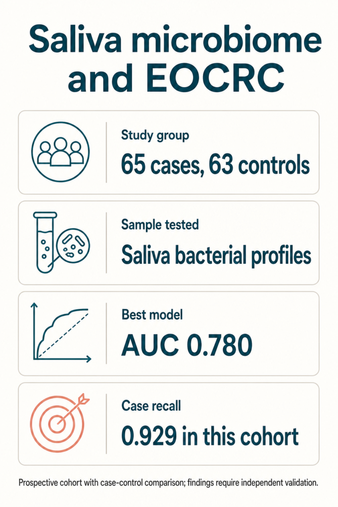 Infographic summarising the study. Saliva microbiome and EOCRC. Study group: 65 cases, 63 controls. Sample tested: Saliva bacterial profiles. Best model: AUC 0.780. Case recall: 0.929 in this cohort. Prospective cohort with case-control comparison; findings require independent validation.