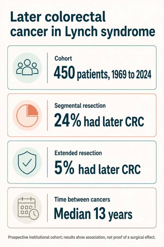 Infographic summarising the study. Later colorectal cancer in Lynch syndrome. Cohort: 450 patients, 1969 to 2024. Segmental resection: 24% had later CRC. Extended resection: 5% had later CRC. Time between cancers: Median 13 years. Prospective institutional cohort; results show association, not proof of a surgical effect.