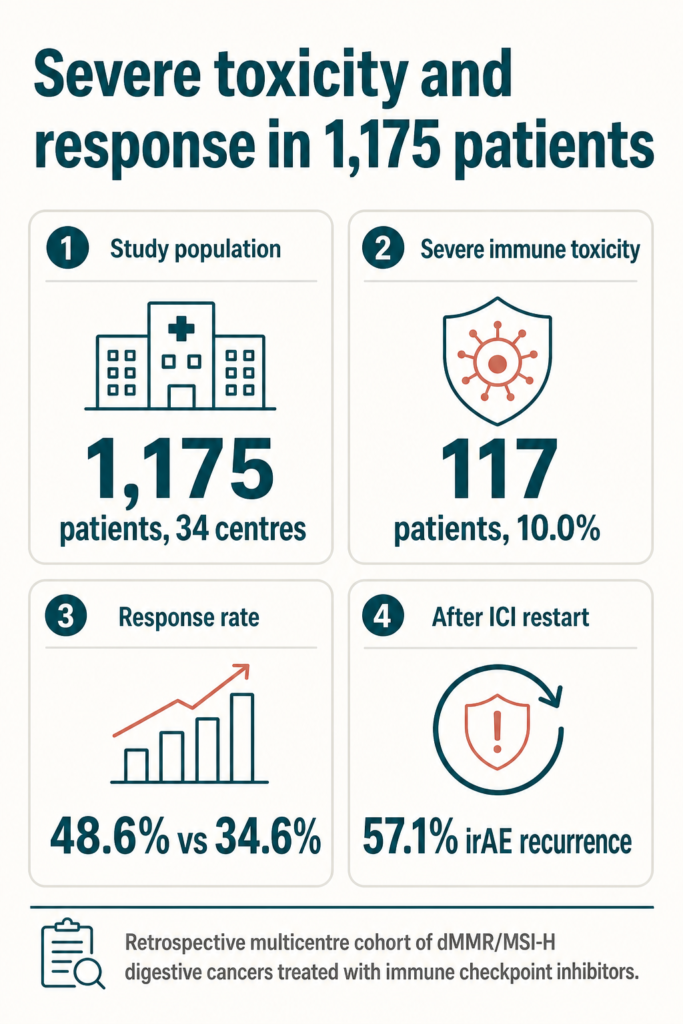 Infographic summarising the study. Severe toxicity and response in 1,175 patients. Study population: 1,175 patients, 34 centres. Severe immune toxicity: 117 patients, 10.0%. Response rate: 48.6% vs 34.6%. After ICI restart: 57.1% irAE recurrence. Retrospective multicentre cohort of dMMR/MSI-H digestive cancers treated with immune checkpoint inhibitors.