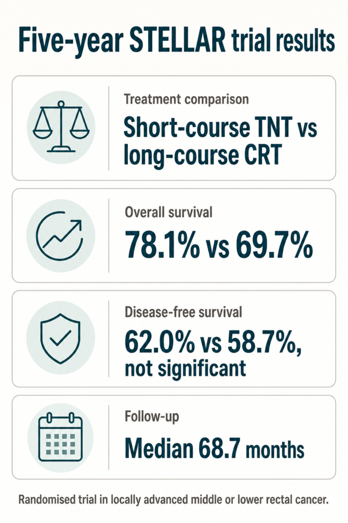 Infographic summarising the study. Five-year STELLAR trial results. Treatment comparison: Short-course TNT vs long-course CRT. Overall survival: 78.1% vs 69.7%. Disease-free survival: 62.0% vs 58.7%, not significant. Follow-up: Median 68.7 months. Randomised trial in locally advanced middle or lower rectal cancer.