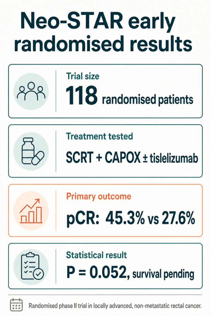 Infographic summarising the study. Neo-STAR early randomised results. Trial size: 118 randomised patients. Treatment tested: SCRT + CAPOX ± tislelizumab. Primary outcome: pCR: 45.3% vs 27.6%. Statistical result: P = 0.052, survival pending. Randomised phase II trial in locally advanced, non-metastatic rectal cancer.