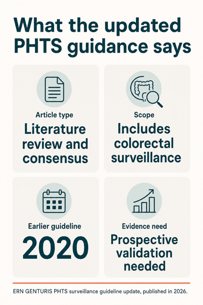 Infographic summarising the study. What the updated PHTS guidance says. Article type: Literature review and consensus. Scope: Includes colorectal surveillance. Earlier guideline: 2020. Evidence need: Prospective validation needed. ERN GENTURIS PHTS surveillance guideline update, published in 2026.
