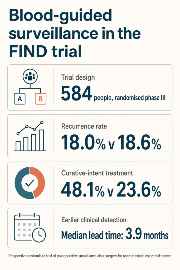 Infographic summarising the study. Blood-guided surveillance in the FIND trial. Trial design: 584 people, randomised phase III. Recurrence rate: 18.0% v 18.6%. Curative-intent treatment: 48.1% v 23.6%. Earlier clinical detection: Median lead time: 3.9 months. Prospective randomised trial of postoperative surveillance after surgery for nonmetastatic colorectal cancer.