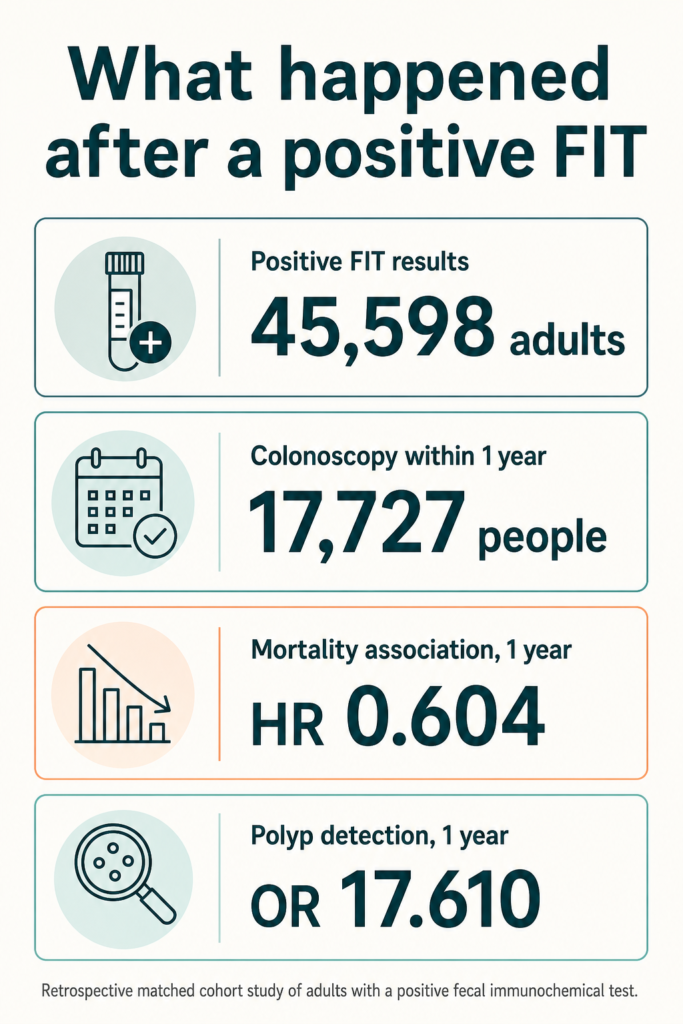 Infographic summarising the study. What happened after a positive FIT. Positive FIT results: 45,598 adults. Colonoscopy within 1 year: 17,727 people. Mortality association, 1 year: HR 0.604. Polyp detection, 1 year: OR 17.610. Retrospective matched cohort study of adults with a positive fecal immunochemical test.