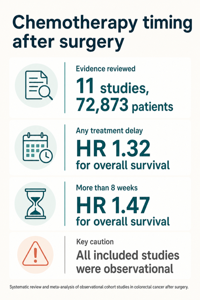 Infographic summarising the study. Chemotherapy timing after surgery. Evidence reviewed: 11 studies, 72,873 patients. Any treatment delay: HR 1.32 for overall survival. More than 8 weeks: HR 1.47 for overall survival. Key caution: All included studies were observational. Systematic review and meta-analysis of observational cohort studies in colorectal cancer after surgery.