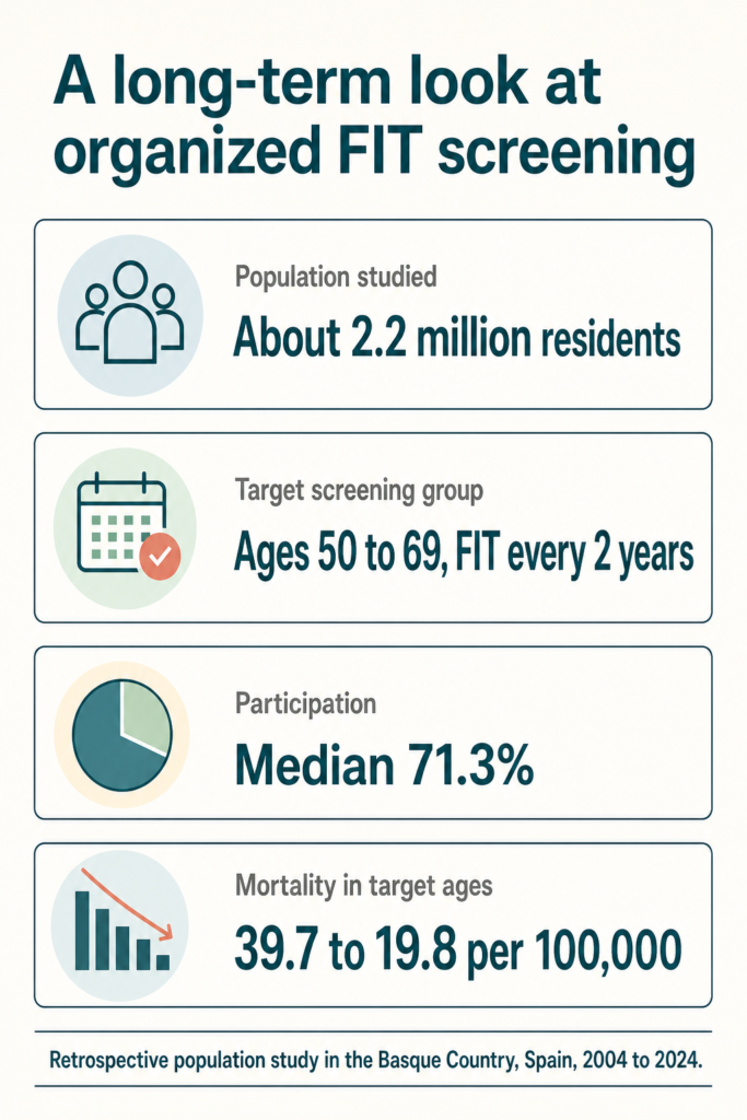 Infographic summarising the study. A long-term look at organized FIT screening. Population studied: About 2.2 million residents. Target screening group: Ages 50 to 69, FIT every 2 years. Participation: Median 71.3%. Mortality in target ages: 39.7 to 19.8 per 100,000. Retrospective population study in the Basque Country, Spain, 2004 to 2024.