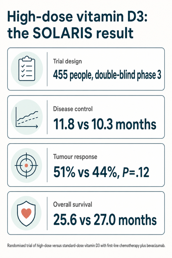 Infographic summarising the study. High-dose vitamin D3: the SOLARIS result. Trial design: 455 people, double-blind phase 3. Disease control: 11.8 vs 10.3 months. Tumour response: 51% vs 44%, P=.12. Overall survival: 25.6 vs 27.0 months. Randomised trial of high-dose versus standard-dose vitamin D3 with first-line chemotherapy plus bevacizumab.