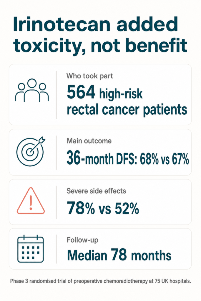 Infographic summarising the study. Irinotecan added toxicity, not benefit. Who took part: 564 high-risk rectal cancer patients. Main outcome: 36-month DFS: 68% vs 67%. Severe side effects: 78% vs 52%. Follow-up: Median 78 months. Phase 3 randomised trial of preoperative chemoradiotherapy at 75 UK hospitals.