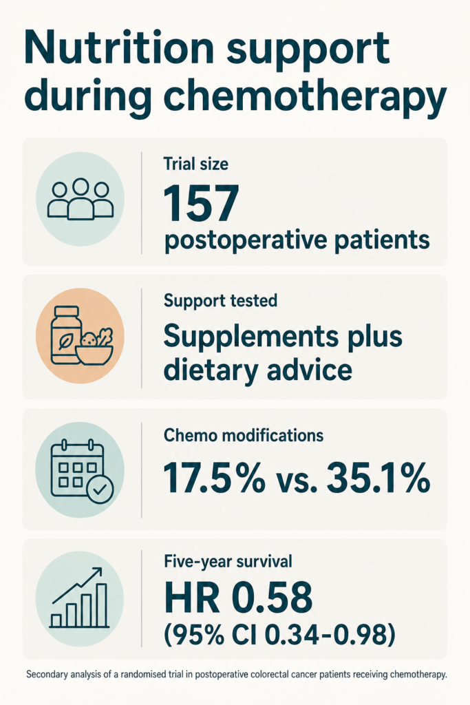 Infographic summarising the study. Nutrition support during chemotherapy. Trial size: 157 postoperative patients. Support tested: Supplements plus dietary advice. Chemo modifications: 17.5% vs. 35.1%. Five-year survival: HR 0.58 (95% CI 0.34-0.98). Secondary analysis of a randomised trial in postoperative colorectal cancer patients receiving chemotherapy.
