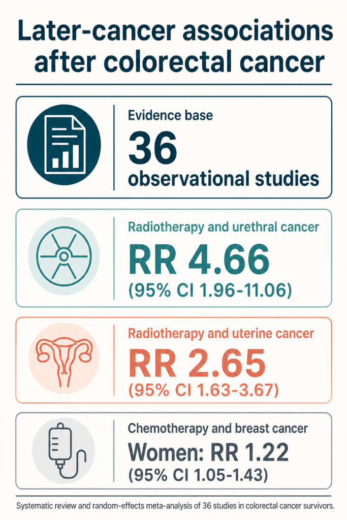 Infographic summarising the study. Later-cancer associations after colorectal cancer. Evidence base: 36 observational studies. Radiotherapy and urethral cancer: RR 4.66 (95% CI 1.96-11.06). Radiotherapy and uterine cancer: RR 2.65 (95% CI 1.63-3.67). Chemotherapy and breast cancer: Women: RR 1.22 (95% CI 1.05-1.43). Systematic review and random-effects meta-analysis of 36 studies in colorectal cancer survivors.